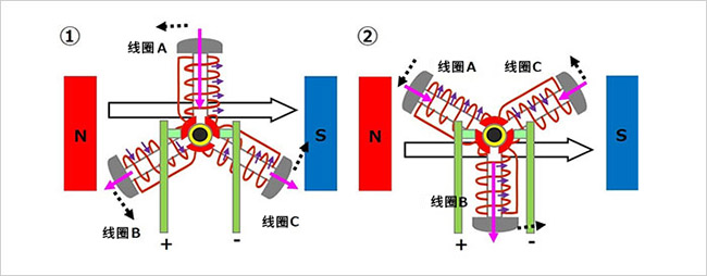 有刷直流電機的發電原理